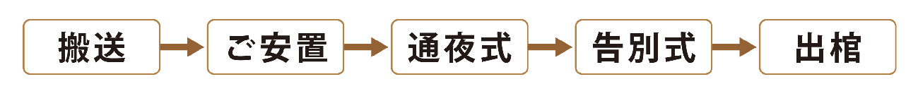 一般葬の流れ例