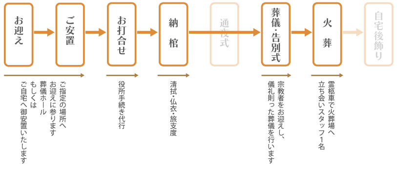 一日葬の流れ例
