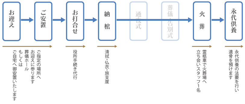 火葬式の流れ例